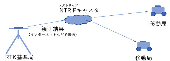 Brief description of RTK
