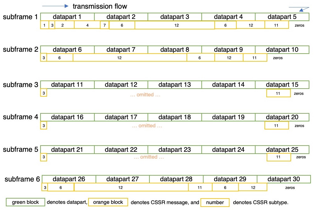 message format of CSSR