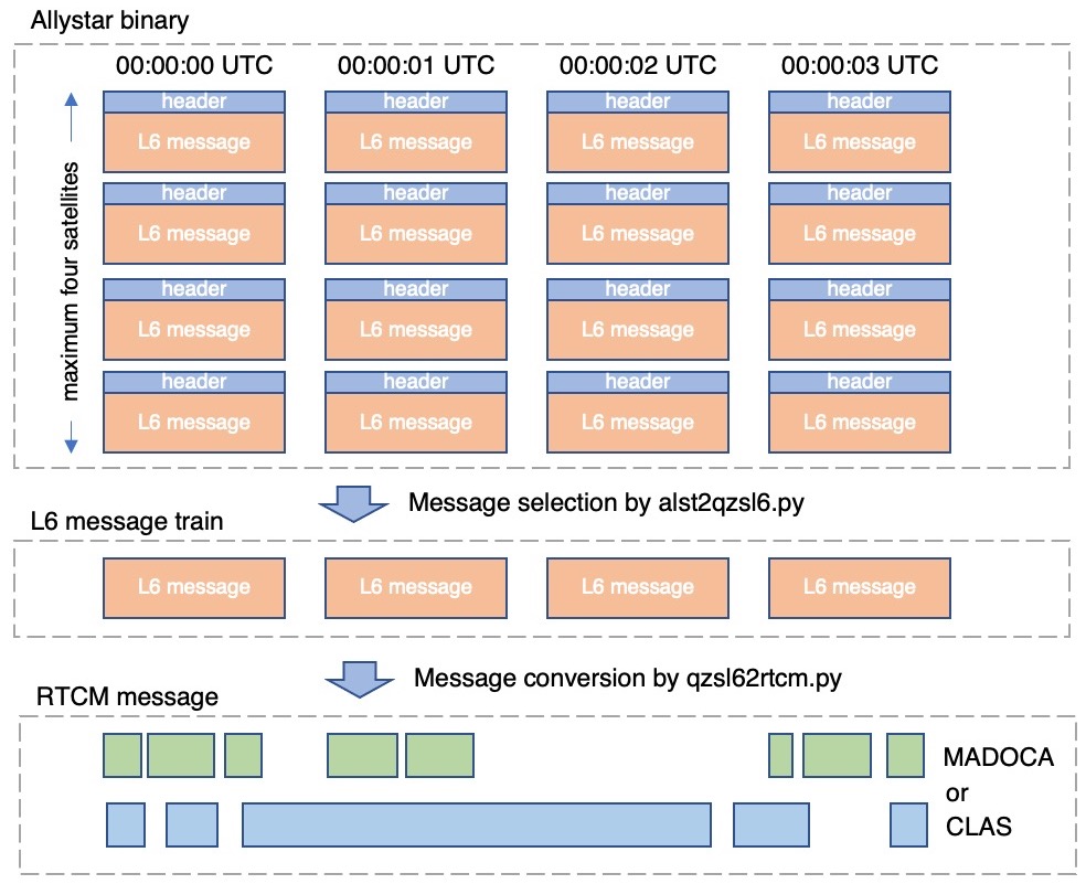 allystar receiver signal processing